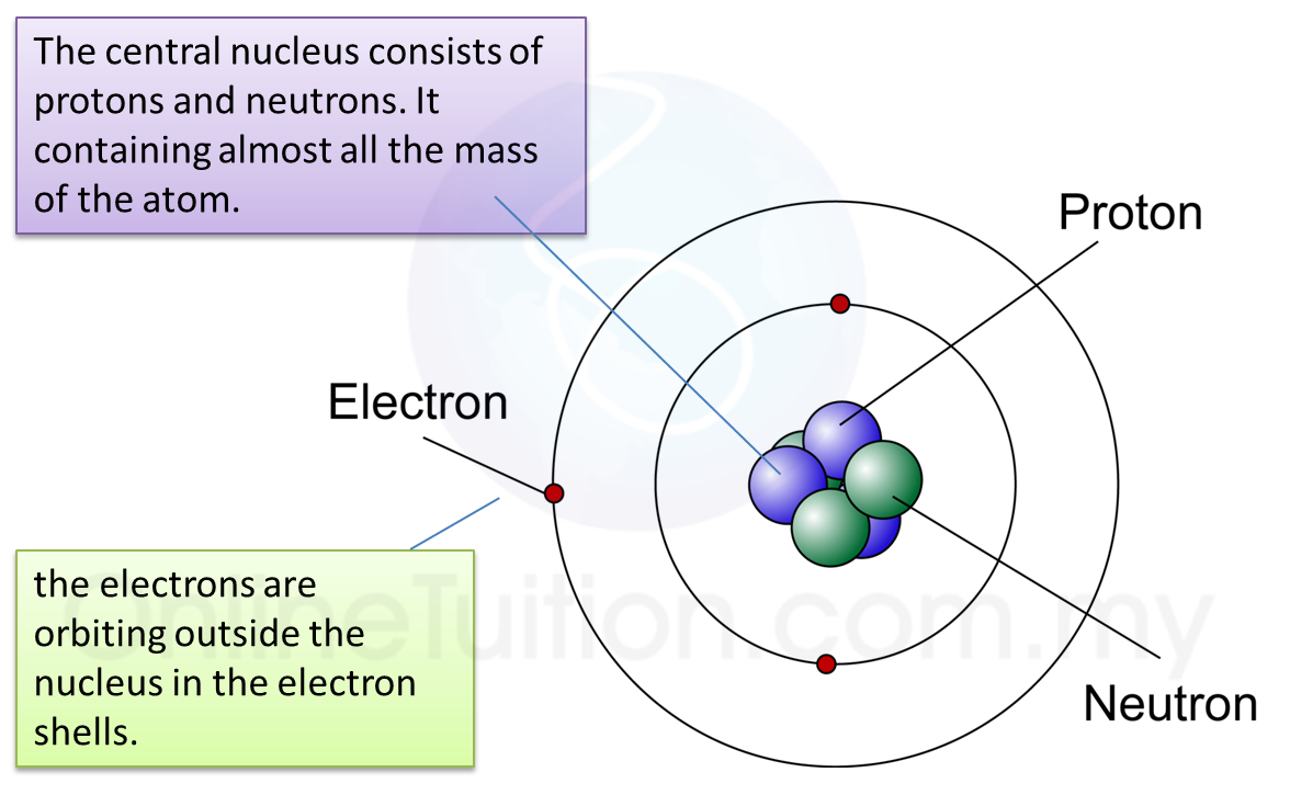 (A) The composition of the Nucleus SPM Science