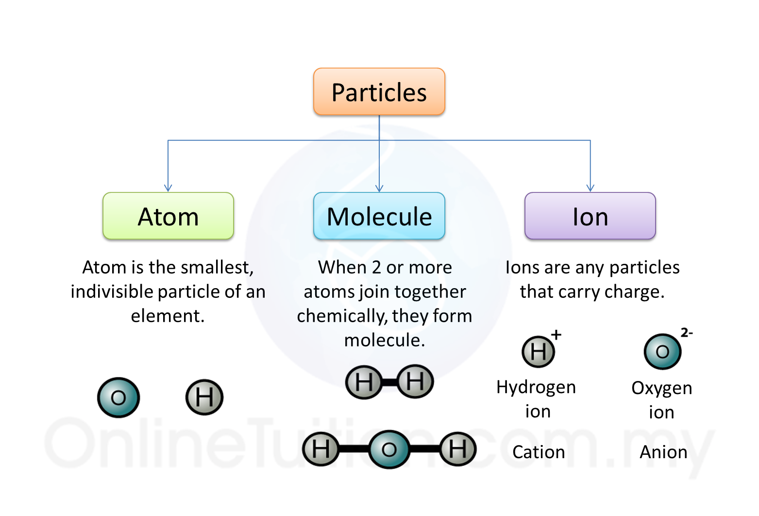 4 5 Properties Of Substances Based On Their Particle Content Spm Science