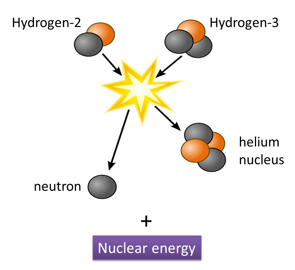 6.2.2 Nuclear Fusion SPM Science