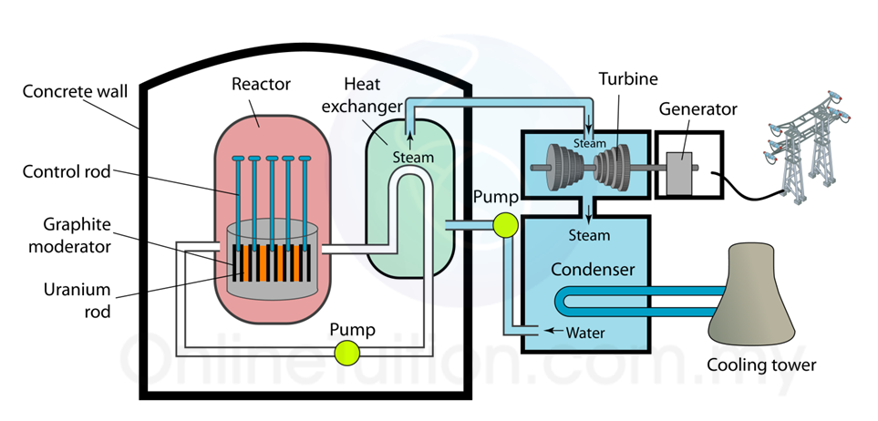 nuclear energy process