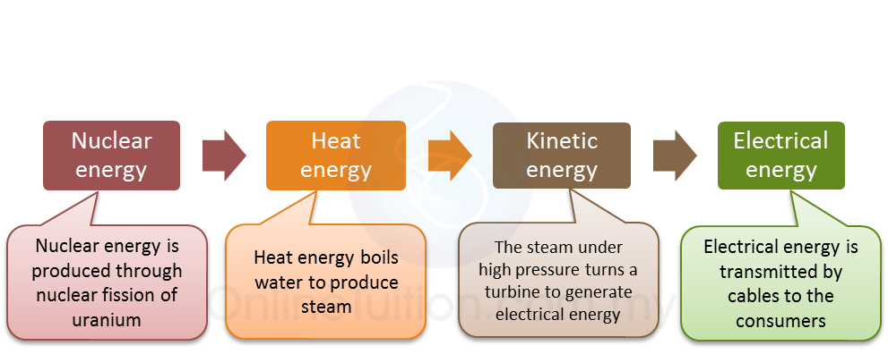 6-2-4-process-of-generating-electricity-from-nuclear-energy-spm-science