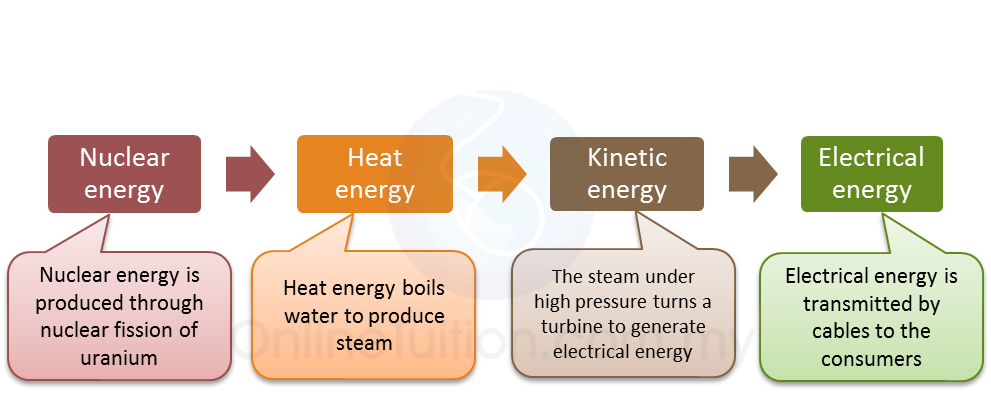 What Are The Energy Changes