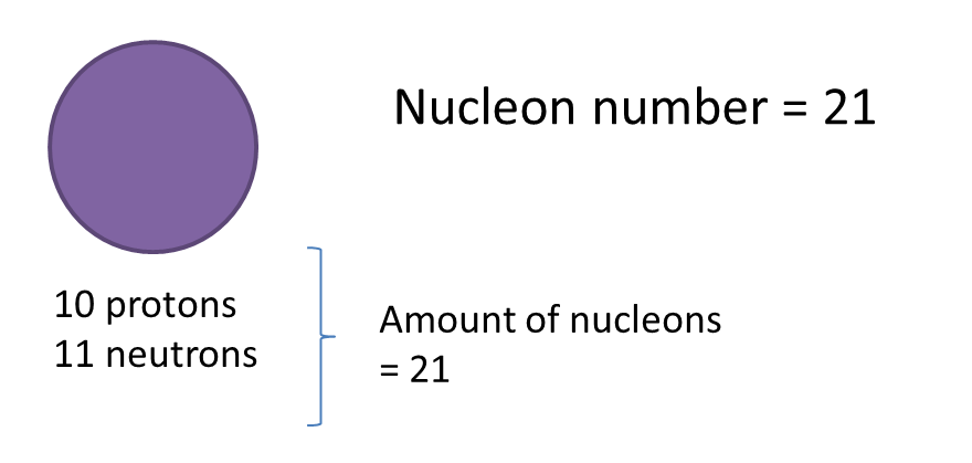 Number nucleon Nucleon Number