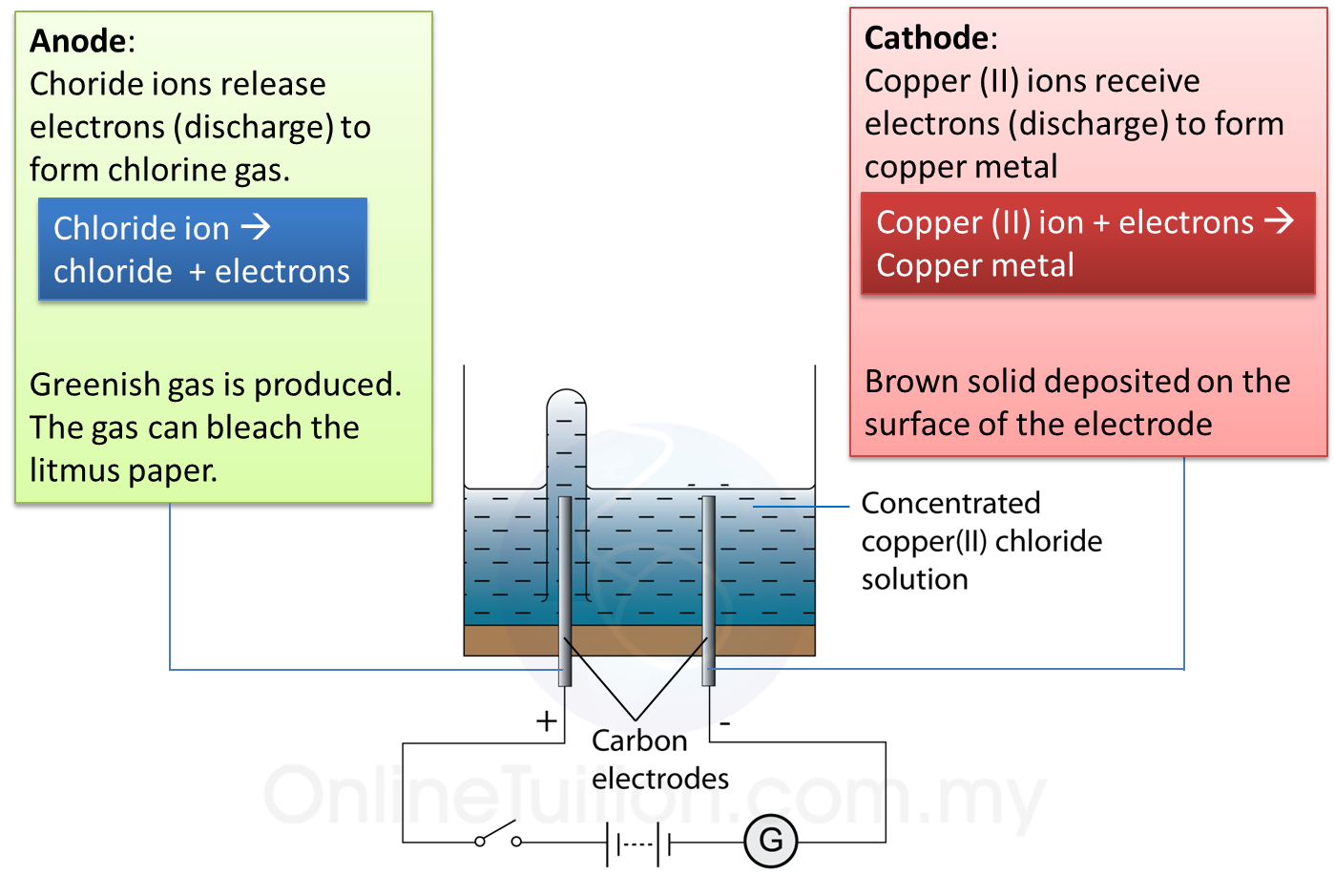 electrolysis-of-copper-chloride-observations