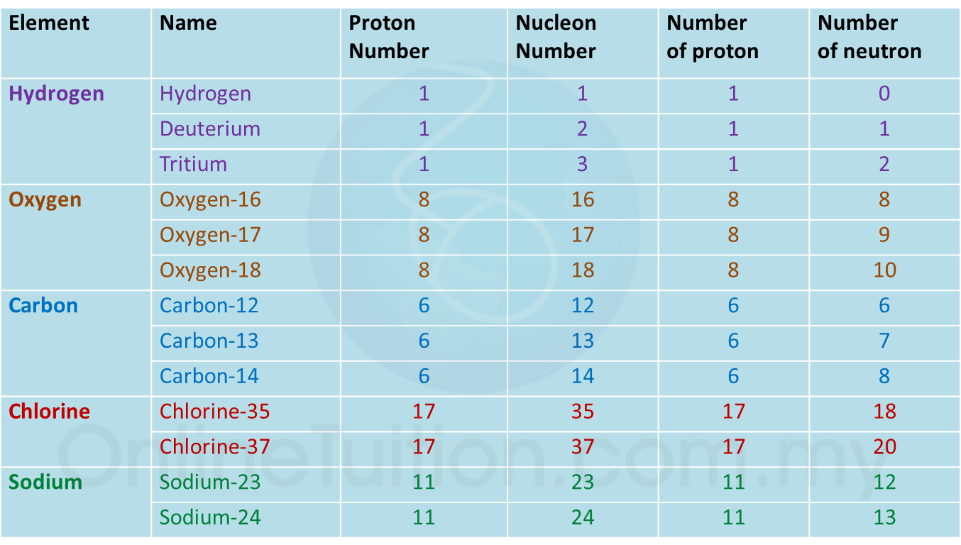 isotopes examples