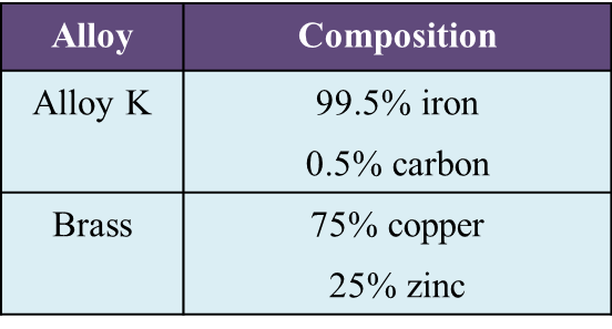 Brass Alloys and Their Chemical Compositions