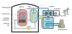 6.2.4 Process of Generating Electricity from Nuclear Energy - SPM Science