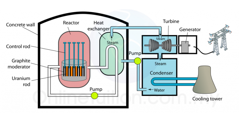 6.2.4 Process of Generating Electricity from Nuclear Energy - SPM Science