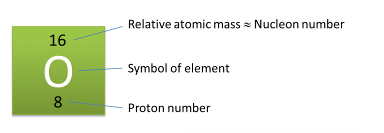 4.3 Proton Number and Nucleon Number in Atoms of Elements - SPM Science