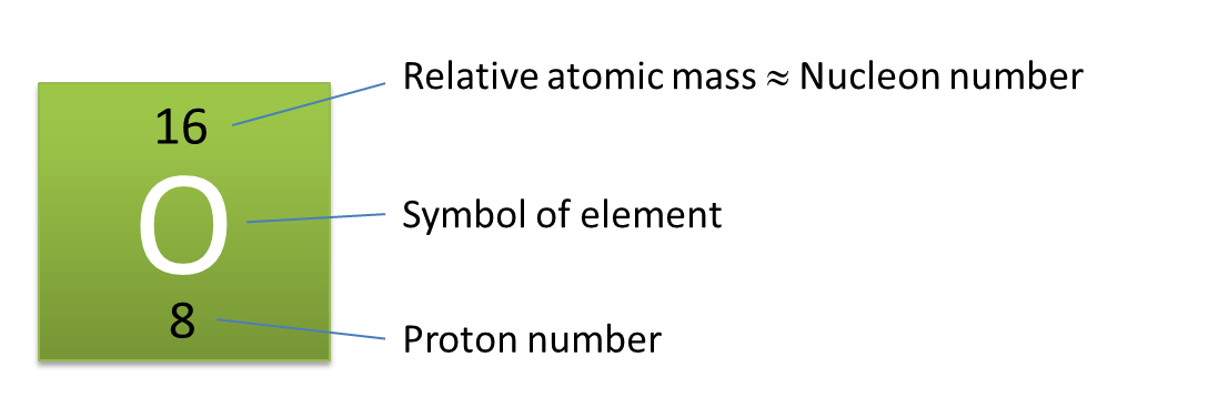 43 Proton Number And Nucleon Number In Atoms Of Elements Spm Science 8408