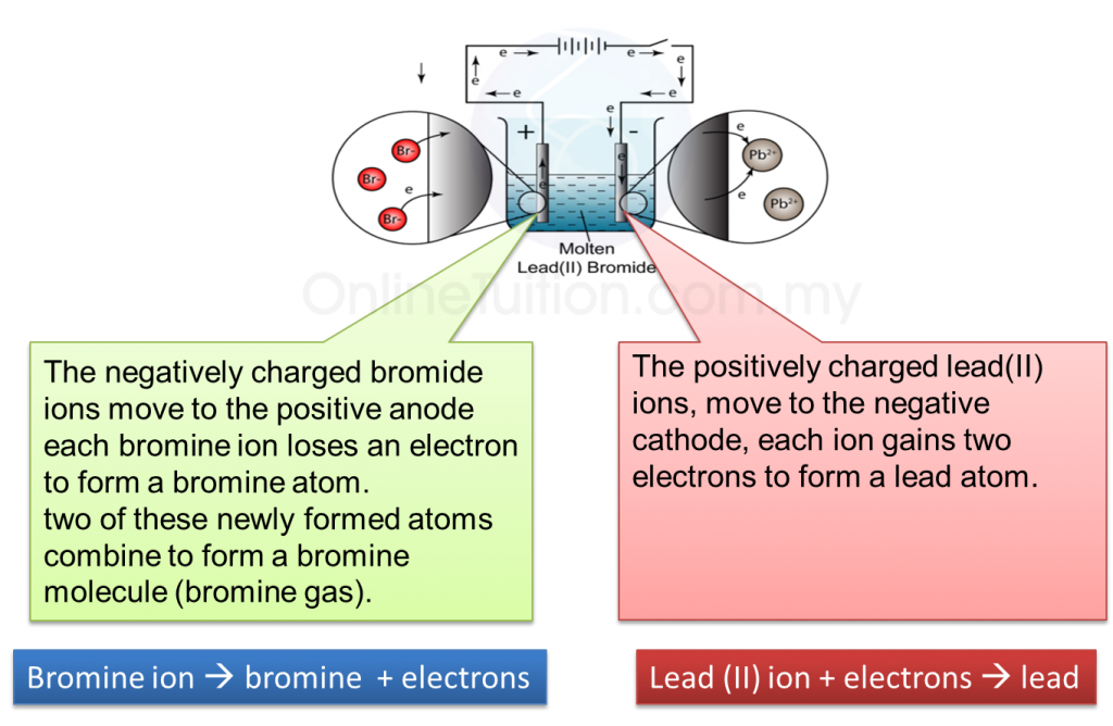 Electrolysis Of Molten Lead Ii Bromide Spm Science