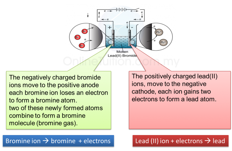 electrolysis of molten lead bromide experiment