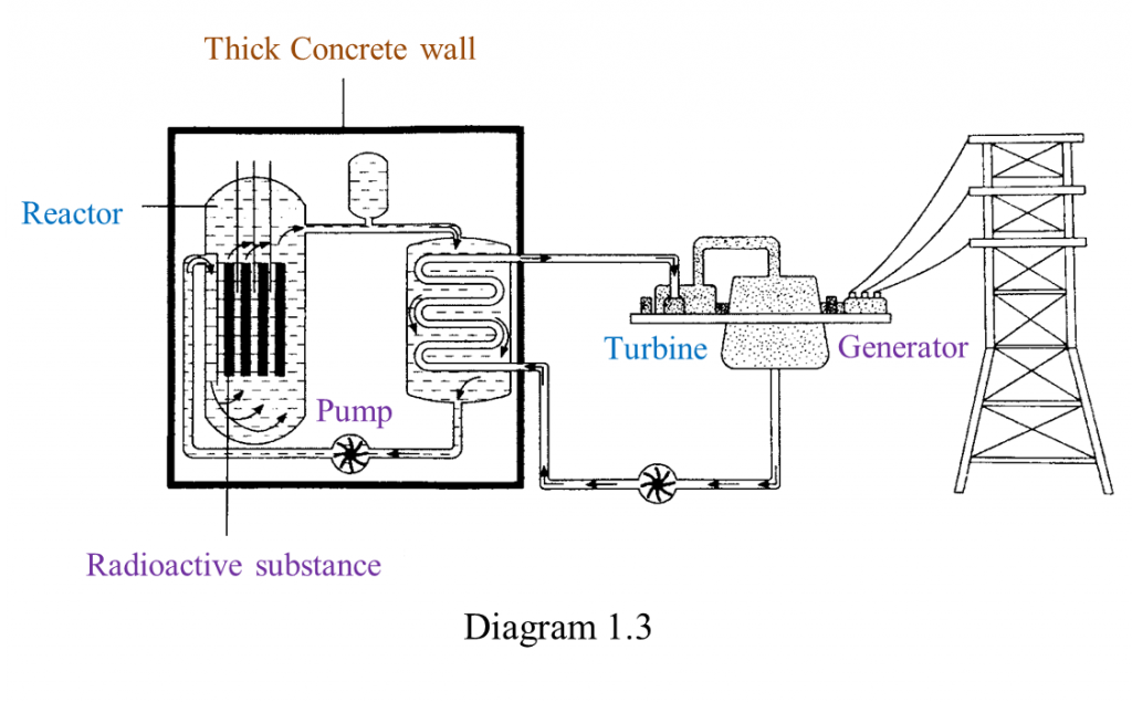 The Need For Proper Handling Of Radioactive Substances Structured The Need For Proper Handling Of Radioactive Substances Structured